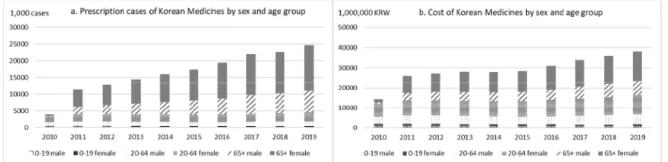 Figure 1. Utilization trends of Korean Medicines by sex and age group: prescription cases (A) and cost (B).