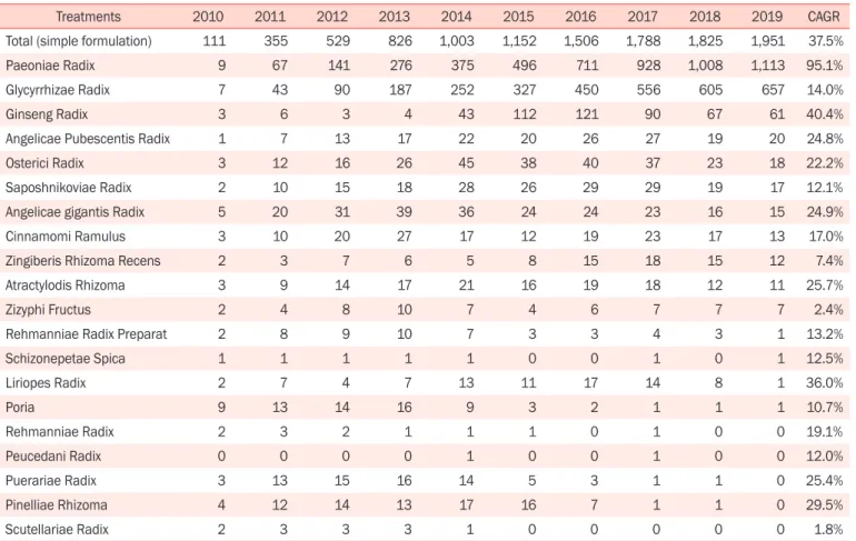 Table 4. Utilization trends of highly used Korean Medicines: simple formulation (unit: 1,000,000 KRW)