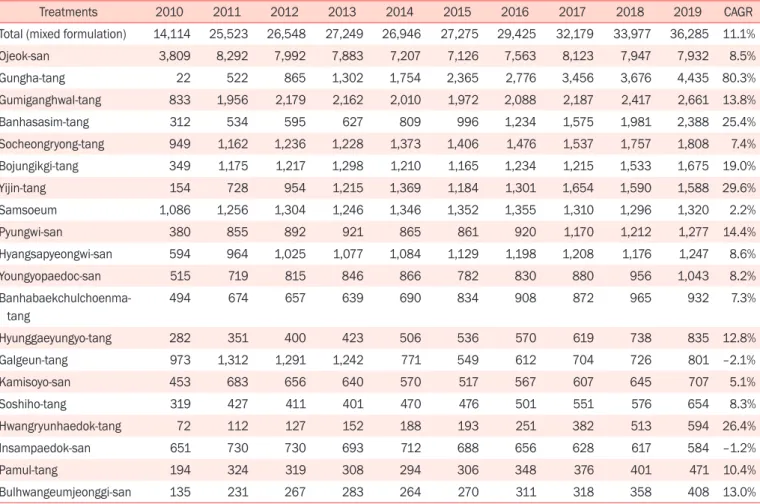 Table 5. Utilization trends of highly used Korean Medicines: mixed formulation (unit: 1,000,000 KRW)