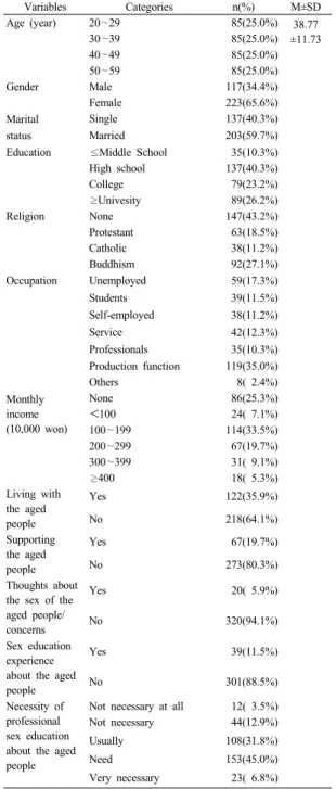 Table 1.  General  Characteristics                        (N=340) 