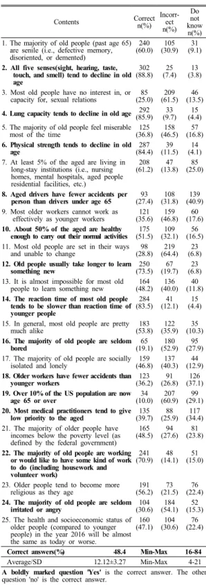 Table 2. Response distribution of aging knowledge by  item                                                                    (N=340) 3.2 대상자의 노화지식 대상자의  노화지식에  대한  정답률은  Table 2와  같다