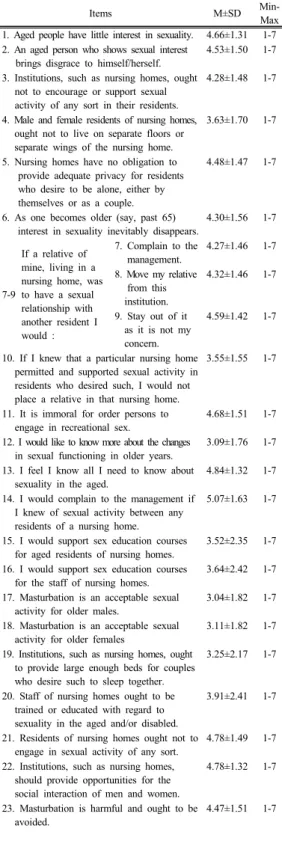 Table 7. Correlation between aging knowledge, sexual  perception and sexual attitudes      (N=340)