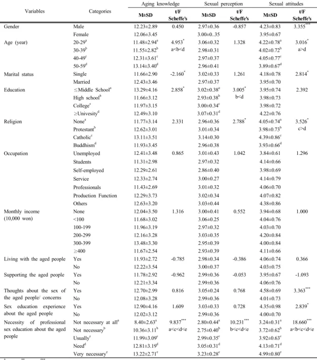 Table 8. Difference of aging knowledge, sexual perception and sexual attitudes according to general characteristics  (N=340)(t=2.814,  p=.005),  종교(F=3.526,  p=.015),  노인의  성  생각/고민(t=3.363,  p<.001),  노인  성  교육경험(t=2.839, p=.005),  노인의  성  전문교육에  대한  필
