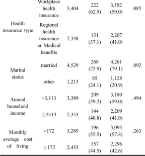 Table 1. Characteristics of Study Subjects according  to Intake of Nutrient Supplements (Analysis A)