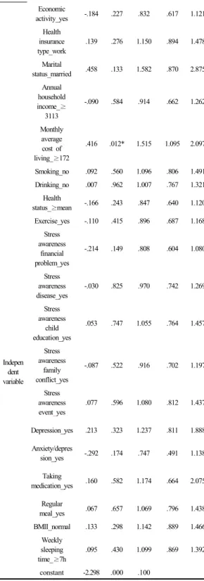 Table 3. Characteristics of Nutrient Supplement Users  and Other Drug Users as Study Subjects  (Analysis B)  3.3 영양제 복용자 및 기타 의약품 복용자에      따른 연구대상자의 특성 (분석B)  기타  의약품  복용자에  대한  영양제  복용자의  인구·사회학적  특성을  분석한  결과는  Table 3과  같다
