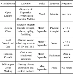 Table 1. Comprehensive Health Care Program Classification Activities Period Instructor Frequency 