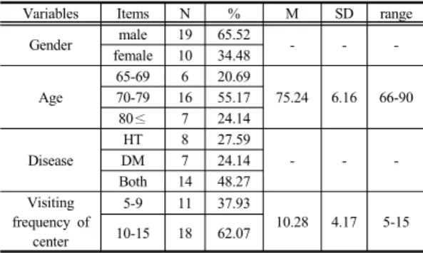 Table 2. General characteristics of Subjects    (N=29)