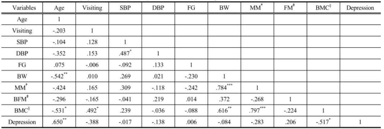 Table 4. Pearson correlation of age, visiting number of center, systolic blood pressure (SBP), diastolic blood pressure  (DBP), fasting glucose, body weight (BW), body composition