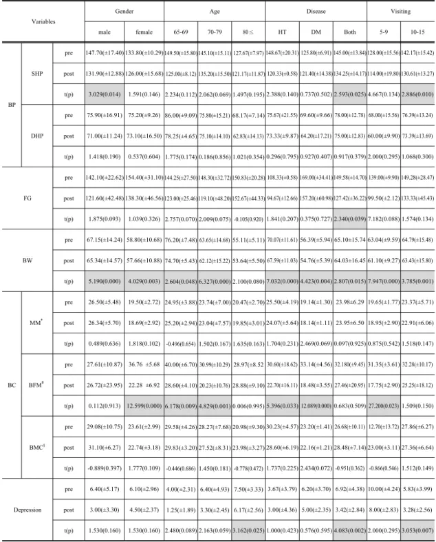 Table  5. Comparison of Blood pressure(BP), Fasting glucose(FG), Body weight(BW), Body composition(BC),  Depression by Demographics