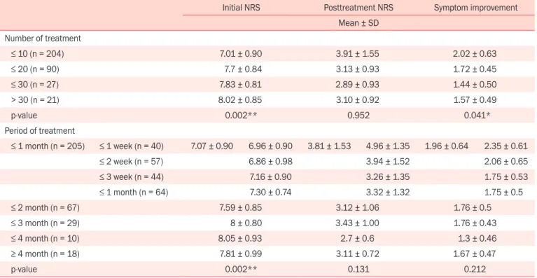 Table 7. NRS, and improvement score according to treatment duration and number of treatments