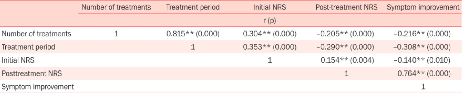 Table 9. Use of main pharmacopuncture methods Total number of pharmacopuncture types 