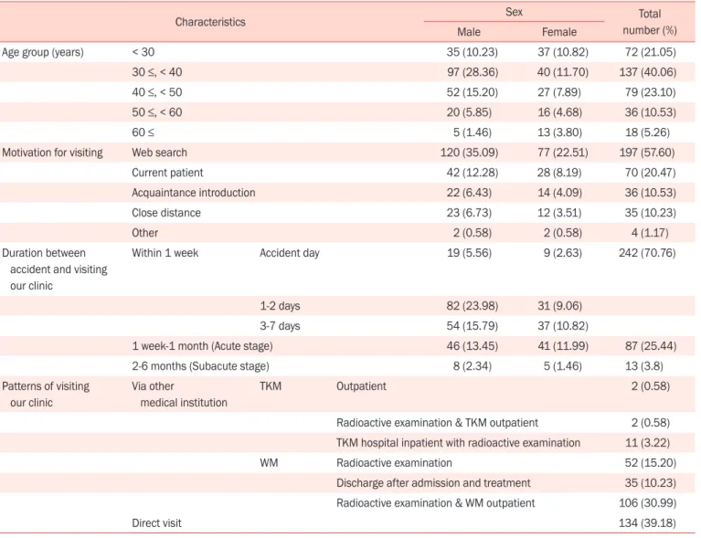 Table 1. Patient characteristics