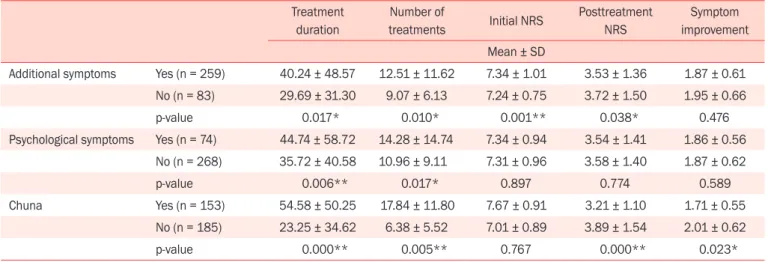 Table 6. Treatment duration and number, NRS, and improvement according to additional symptoms, psychological symptoms,  and chuna