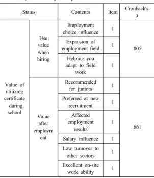 Table 3. Reliability analysis