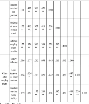 Table 5. Correlation Analysis between each parameter