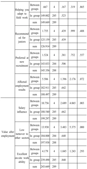 Table 7. Average comparison per post verification of  the useful according to the license number of  certificates N Employment  choice  influence Affected   employment results Salary   influence Low  turnover to other   sectors Mean SD mean SD Mean SD Mean