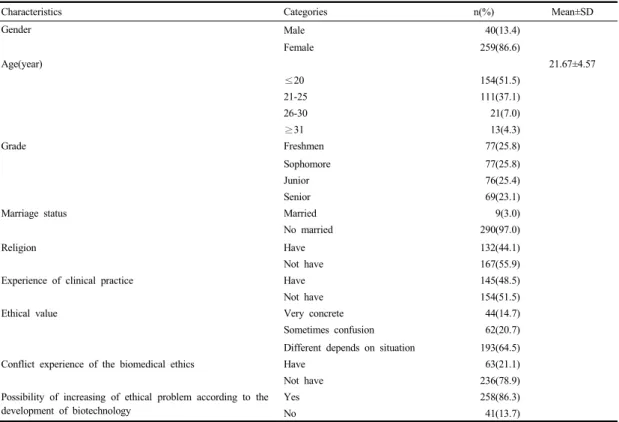 Table 1. General  characteristics  of  subjects                                              (N=299)