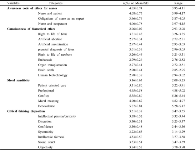 Table 2. Score of awareness of Code of Ethics for nurses, consciousness of biomedical ethics, moral sensitivity  and  critical  thinking  disposition  of  subjects                                                                                             