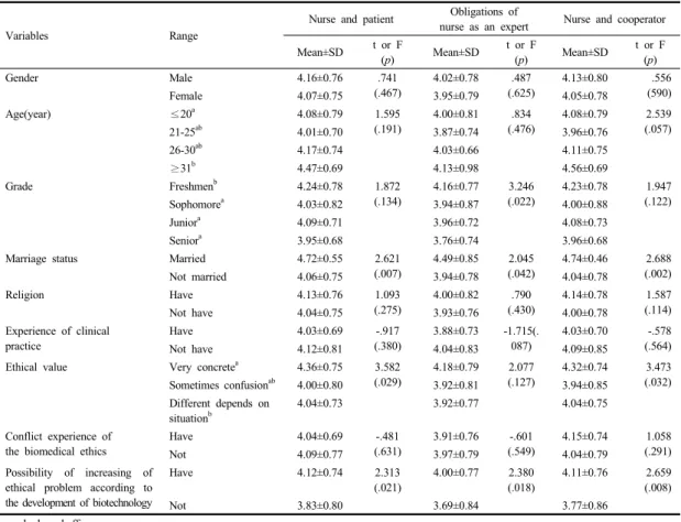 Table 3. Score of  awareness of Code of Ethics according to the characteristics of subjects          (N=299)