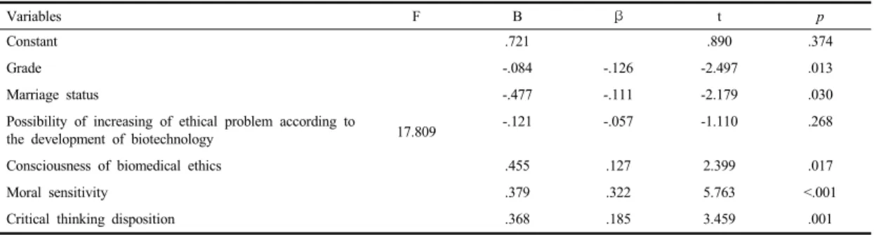 Table 5. Influencing  factor  to  awareness  of  Code  of  Ethics  for  nurses                                                          (N=299)   