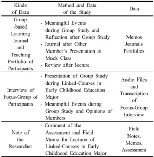 Table 2. The Data analysis process 