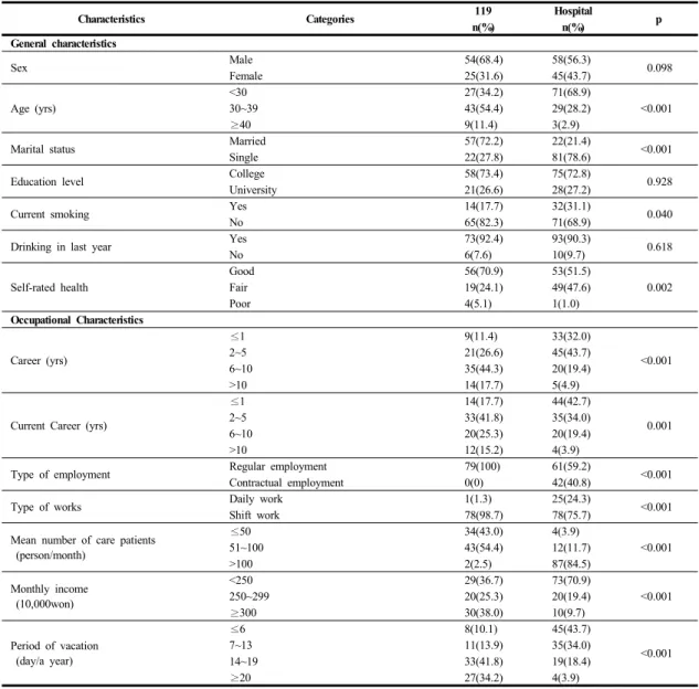 Table 1. Comparison of General Characteristics 2.2.3 업무스트레스 병원에서  근무하는  응급구조사를  대상으로  Kim[12]이  개발한  업무스트레스  측정도구와  Jung[13]이  119를 대상으로  연구한  도구를  Jo[14]가  참고하여  사용한  측정 도구를  119와  병원의  근무에  맞게  항목을  구성하였다