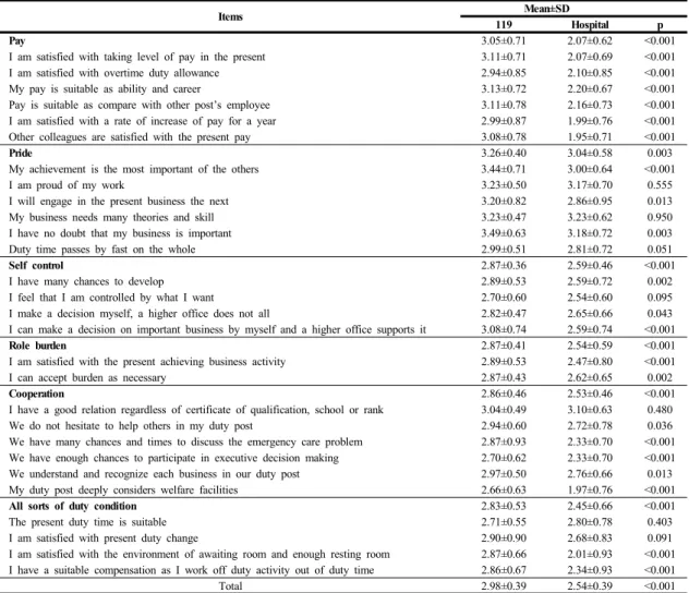 Table 3. Job Satisfaction 3.2 업무스트레스 비교 119근무자와  병원근무자의  업무스트레스  전체  합계는  통계적으로  유의한  차이가  없었다(p=0.162)