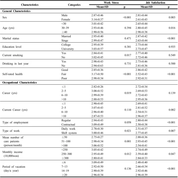 Table 4. Work Stress and Job Satisfaction by General Characteristics았다(p=0.021).  또한  월수입이  낮을수록  스트레스가  더 높았다(p=0.012).직무만족도의  경우  여성보다  남성에서  더  높았고(p=0.003),  기혼인  대상자들의  만족도가  높았다(p<0.001)