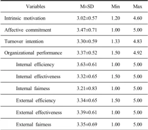 Table  2. Intrinsic motivation, affective commitment,  turnover intention, and organizational performance