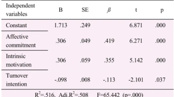 Table 3. Correlations among intrinsic motivation,  affective commitment, turnover intention  and organizational performance   