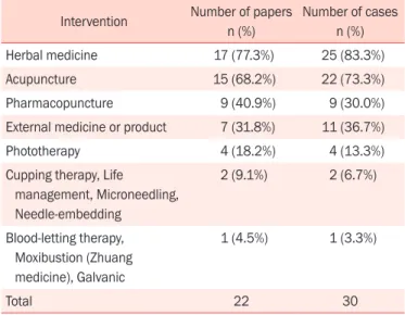 Table 4. Interventions reported in alopecia clinical studies Intervention Number of papers 