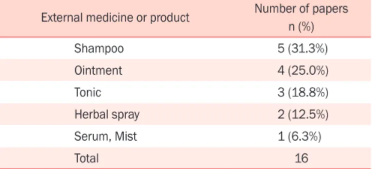 Table 7. Pharmacopunctures reported in alopecia clinical studies Pharmacopuncture Number of cases 