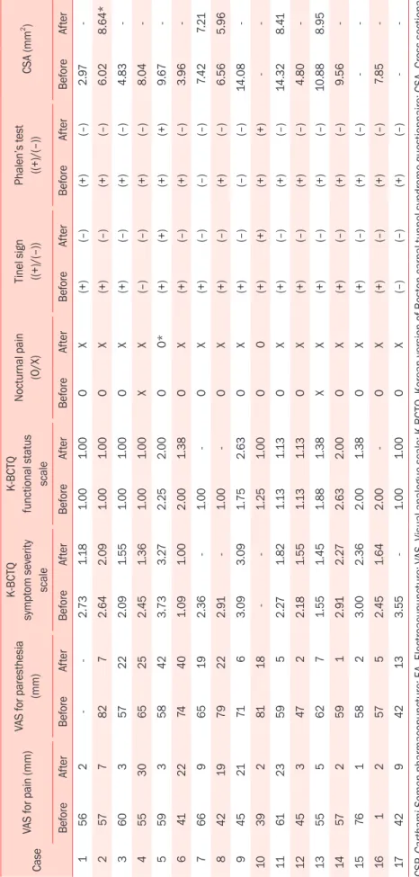 Table 2. Assessment of outcome measures before and after CSP combined with EA in all patients CaseVAS for pain (mm)VAS for paresthesia (mm)K-BCTQ symptom severity  scaleK-BCTQ functional status scale