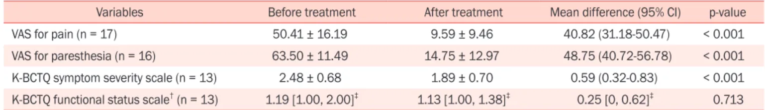 Table 3. Statistical analysis* for outcome scores change before and after CSP combined with EA in all patients
