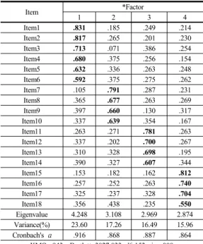 Table 3.   Summary of exploratory factor analysis for  transactional leadership