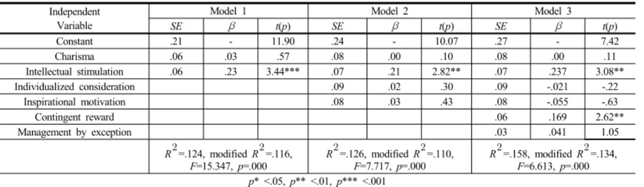 Table 7.  Hierarchical analysis test result of the effect of transformational and transactional leadership on confidenceIndependent