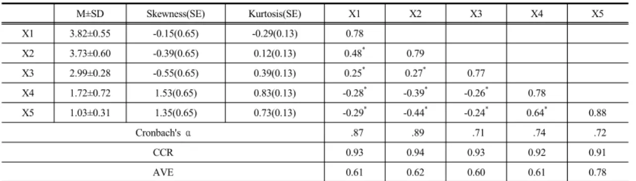 Table 1. The Discriminant Validity of the Model 　 M±SD Skewness(SE) Kurtosis(SE) X1 X2 X3 X4 X5 X1  3.82±0.55 -0.15(0.65) -0.29(0.13) 0.78 X2 3.73±0.60 -0.39(0.65) 0.12(0.13) 0.48 * 0.79 X3 2.99±0.28 -0.55(0.65) 0.39(0.13) 0.25 * 0.27 * 0.77 X4 1.72±0.72 1