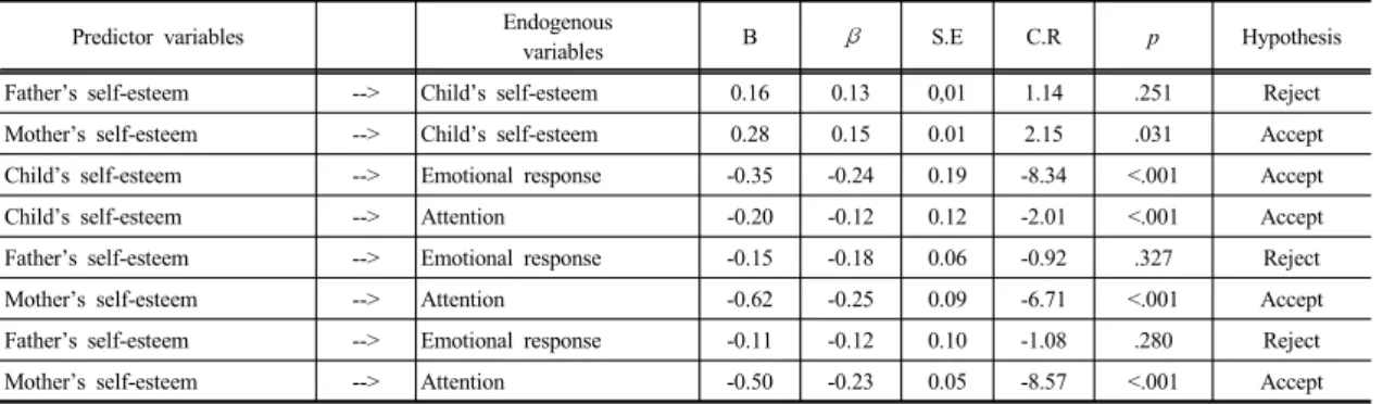 Table 2.  The  Result  of  Path Coefficient