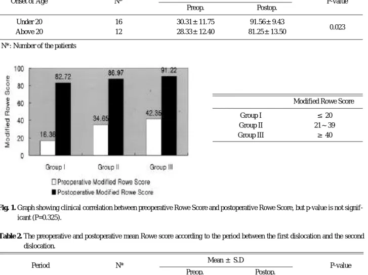 Fig. 1. Graph showing clinical correlation between preoperative Rowe Score and postoperative Rowe Score, but p-value is not signif- signif-icant (P=0.325)
