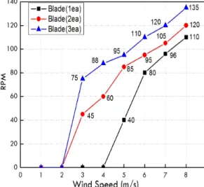 Fig. 3. Generator output current according to wind speed