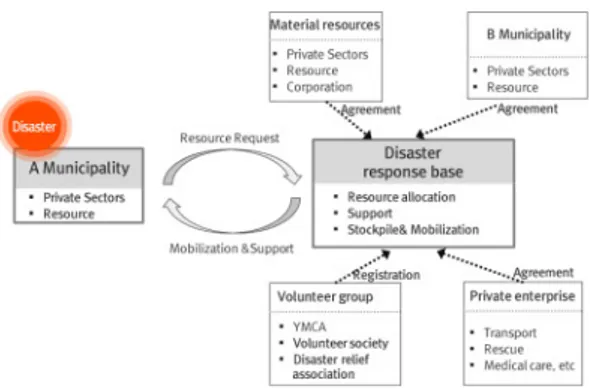 Fig. 7. Disaster response base flow chart for supporting disaster resources(proposal) 5