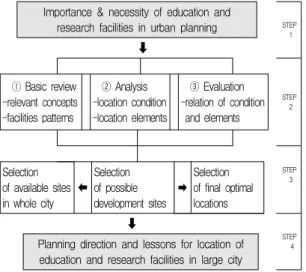 Fig. 1. Research flow