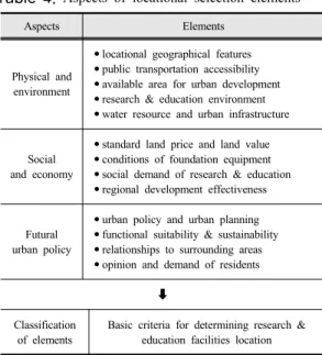 Table 4. Aspects of locational selection elements 