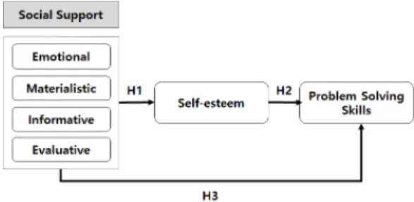 Fig. 1. Research Model 