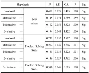 Table 1. Validation results of the hypothesis