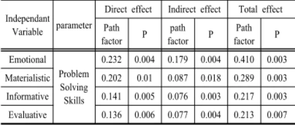 Table 3. Sobel-test result of self-esteem