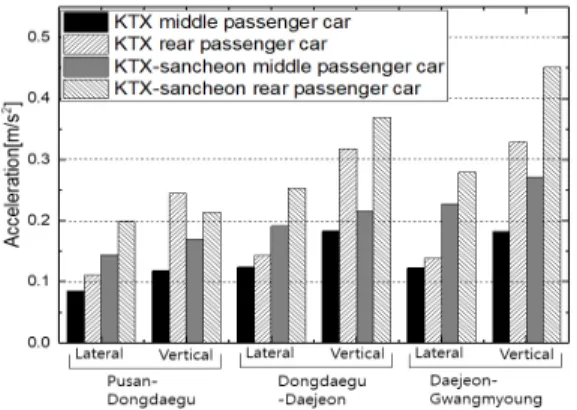 Fig. 3.  Vibration measurement results of passenger car