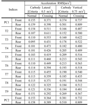 Fig. 5. Normal track irregularity(ERRI_low)