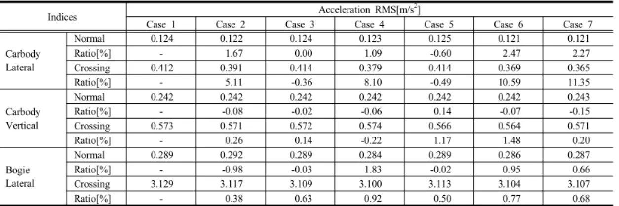 Table 2. Simulation results of several cases