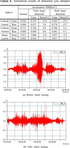 Fig. 8. Bogie acceleration of KTX-sancheon